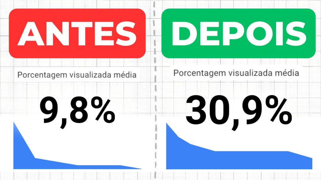 Como Aumentar a Retenção de um Vídeo no YouTube Depois de Publicado.